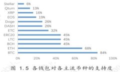如何在tpWallet中识别未知币