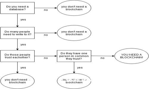 如何查看区块链的存储位置？
